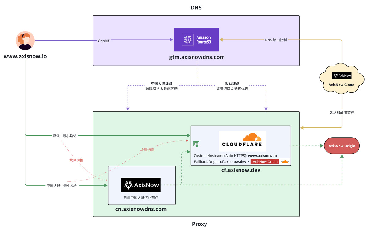 利用AxisNow + Cloudflare实现国内自建CDN分流